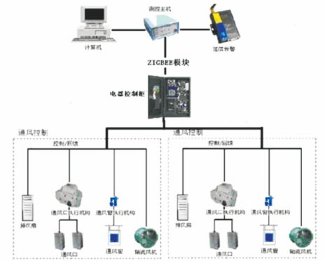 智能通風(fēng)系統(tǒng)